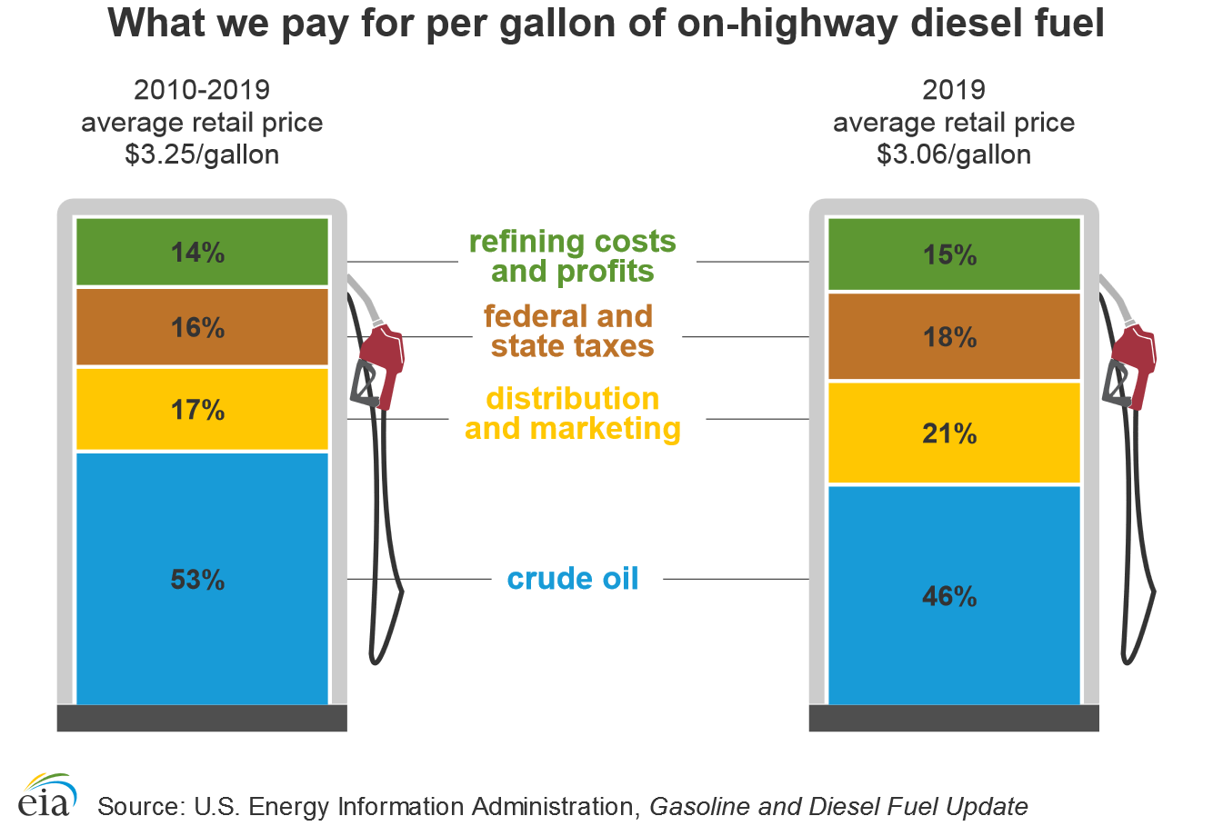 What we pay for per gallon of on-highway diesel fuel